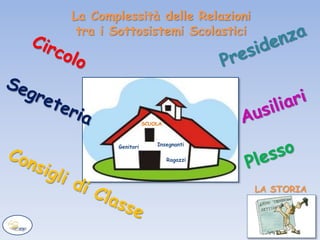 Ragazzi
Genitori Insegnanti
SCUOLA
La Complessità delle Relazioni
tra i Sottosistemi Scolastici
LA STORIA
 