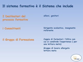 I Destinatari del
processo formativo
Dirigente scolastico, insegnante
referente
Gruppo di lavoro allargato
lettura meta
Il sistema formativo è il Sistema che include
Coppia di formatori: l’Altro con
cui si condivide l’esperienza ( per
una lettura meta)
allievi, genitori
i Committenti
il Gruppo di Formazione
 