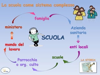 La scuola come sistema complesso
famiglia
ministero
mondo del
lavoro
enti locali
Azienda
sanitaria
Parrocchia
o org. culto
scuole
SCUOLA
LA STORIA
 