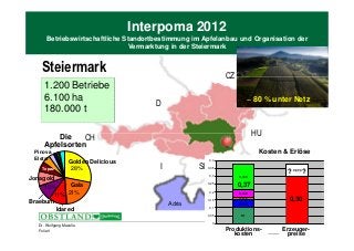 Interpoma 2012
       Betriebswirtschaftliche Standortbestimmung im Apfelanbau und Organisation der
                                 Vermarktung in der Steiermark


    Steiermark                                                    CZ
      1.200 Betriebe
      6.100 ha                                                                    SK
                                                                               ~ 80 % unter Netz
                                          D
      180.000 t

          Die                                                                   HU
                 CH
      Apfelsorten
 Pinova                                                                           Kosten & Erlöse
 Elstar
                   Golden Delicious                         0,4

    Topaz           28%                   I           SL   0,35
                                                                                          ? 0,074 ?
Jonagold                                                    0,3         0,163


     10%      Gala                                         0,25
                                                                       0,37
        11% 21%
                                                            0,2
                                                                        0,048

Braeburn                                                   0,15         0,012
                                                                                           0,30
                                                                                            0,302
                                              Adria                     0,053
         Idared                                             0,1

                                                           0,05          0,1

                                                             0
   Dr. Wolfgang Mazelle
   Folie 1                                                        Produktions-
                                                                   Produktionskosten
                                                                                        Erzeuger-
                                                                                         Erzeugerpreis

                                                                     kosten              preise
 