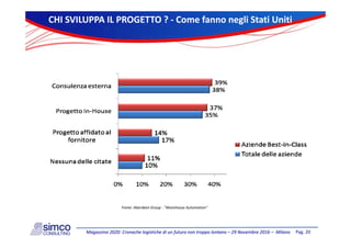 CHISVILUPPAILPROGETTO?CHISVILUPPAILPROGETTO?‐‐ ComefannonegliStatiUnitiComefannonegliStatiUniti
Fonte: Aberdeen Group ‐ "Warehouse Automation"
Pag.20Magazzino2020:CronachelogistichediunfuturonontroppolontanoMagazzino2020:Cronachelogistichediunfuturonontroppolontano–– 29Novembre201629Novembre2016–– MilanoMilano
Fonte:AberdeenGroup WarehouseAutomation
 