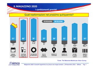 IcambiamentiprevistiIcambiamentiprevisti
ILMAGAZZINO2020ILMAGAZZINO2020
Quali trasformazioni nel prossimo quinquennio?
Pag.7Magazzino2020:CronachelogistichediunfuturonontroppolontanoMagazzino2020:Cronachelogistichediunfuturonontroppolontano–– 29Novembre201629Novembre2016–– MilanoMilano
Fonte: The Motorola Warehouse Vision Survey
 