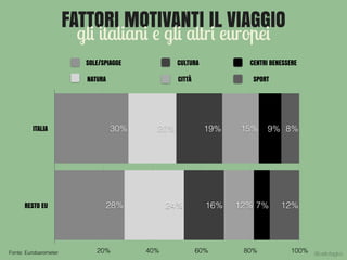 FATTORI MOTIVANTI IL VIAGGIO
Fonte: Eurobarometer
ITALIA
RESTO EU
20% 40% 60% 80% 100%
12%
8%
7%
9%
12%
15%
16%
19%
24%
20%
28%
30%
gli italiani e gli altri europei
SOLE/SPIAGGE
NATURA
CULTURA
CITTÀ
CENTRI BENESSERE
SPORT
@carlottagivo
 