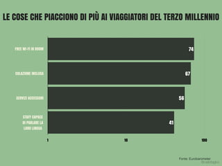 LE COSE CHE PIACCIONO DI PIÙ AI VIAGGIATORI DEL TERZO MILLENNIO
FREE WI-FI IN ROOM
COLAZIONE INCLUSA
SERVIZI ACCESSORI
STAFF CAPACE  
DI PARLARE LA  
LORO LINGUA
1 10 100
41
56
67
74
Fonte: Eurobarometer
@carlottagivo
 
