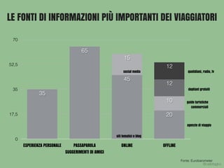 0
17,5
35
52,5
70
ESPERIENZA PERSONALE PASSAPAROLA 
SUGGERIMENTI DI AMICI
ONLINE OFFLINE
12
12
10
15
20
45
65
35
Fonte: Eurobarometer
LE FONTI DI INFORMAZIONI PIÙ IMPORTANTI DEI VIAGGIATORI
social media
siti tematici e blog
agenzie di viaggio
guide turistiche
commerciali
quotidiani, radio, tv
depliant gratuiti
@carlottagivo
 