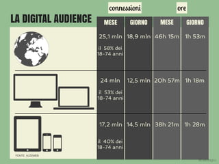 LA DIGITAL AUDIENCE
connessioni ore
MESE GIORNO MESE GIORNO
25,1 mln
il 58% dei
18-74 anni
18,9 mln
24 mln
il 53% dei
18-74 anni
il 40% dei
18-74 anni
12,5 mln
14,5 mln
46h 15m 1h 53m
20h 57m
38h 21m
1h 18m
1h 28m
FONTE: AUDIWEB
17,2 mln
@carlottagivo
 
