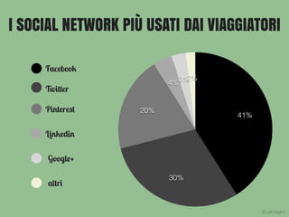 2%3%
4%
20%
30%
41%
Facebook
Twitter
Pinterest
Linkedin
Google+
altri
I SOCIAL NETWORK PIÙ USATI DAI VIAGGIATORI
@carlottagivo
 