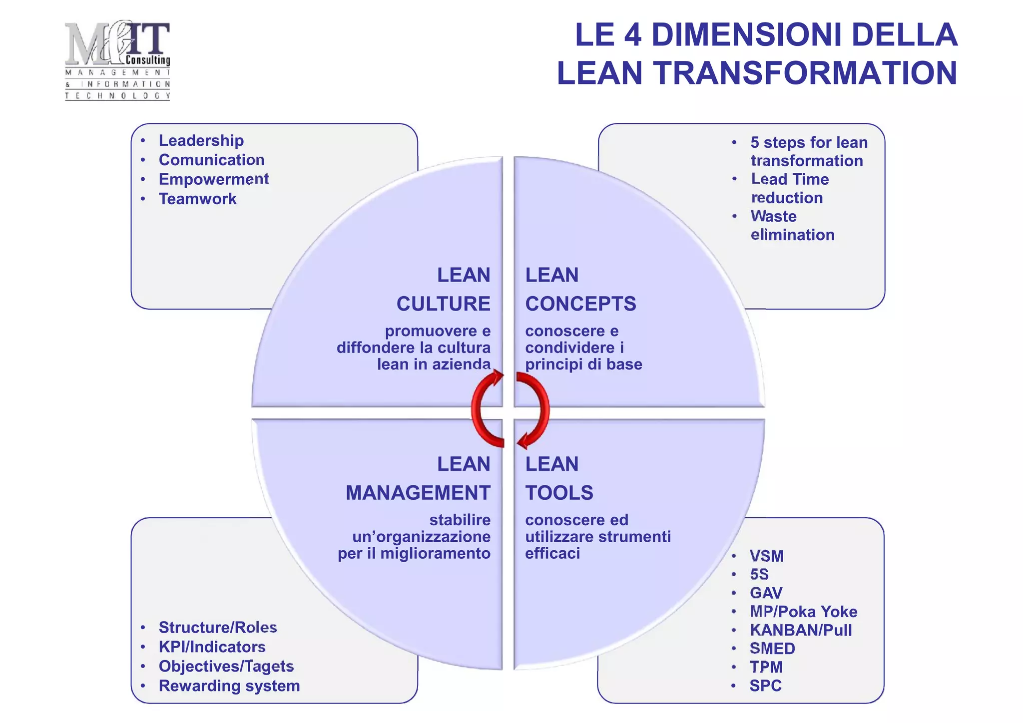 LE 4 DIMENSIONI DELLA
LEAN TRANSFORMATION
• VSM
• 5S
• GAV
• MP/Poka Yoke
• KANBAN/Pull
• SMED
• TPM
• SPC
• VSM
• 5S
• GAV
• MP/Poka Yoke
• KANBAN/Pull
• SMED
• TPM
• SPC
• Structure/Roles
• KPI/Indicators
• Objectives/Tagets
• Rewarding system
• Structure/Roles
• KPI/Indicators
• Objectives/Tagets
• Rewarding system
• 5 steps for lean
transformation
• Lead Time
reduction
• Waste
elimination
• 5 steps for lean
transformation
• Lead Time
reduction
• Waste
elimination
• Leadership
• Comunication
• Empowerment
• Teamwork
• Leadership
• Comunication
• Empowerment
• Teamwork
LEAN
CULTURE
promuovere e
diffondere la cultura
lean in azienda
LEAN
CONCEPTS
conoscere e
condividere i
principi di base
LEAN
TOOLS
conoscere ed
utilizzare strumenti
efficaci
LEAN
MANAGEMENT
stabilire
un’organizzazione
per il miglioramento
 