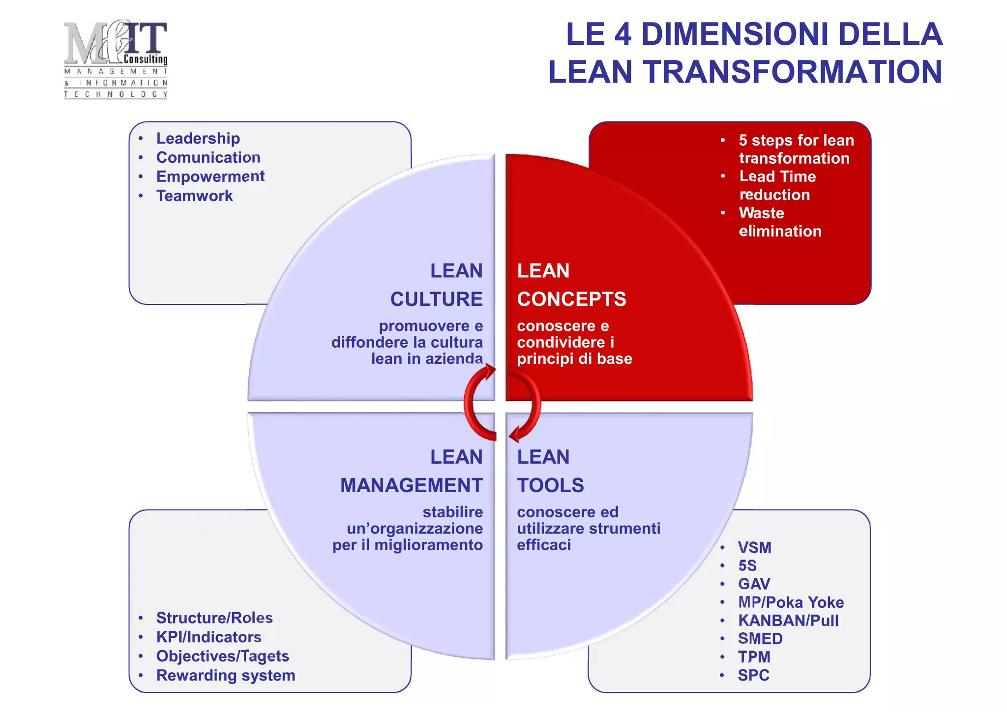 LE 4 DIMENSIONI DELLA
LEAN TRANSFORMATION
• VSM
• 5S
• GAV
• MP/Poka Yoke
• KANBAN/Pull
• SMED
• TPM
• SPC
• VSM
• 5S
• GAV
• MP/Poka Yoke
• KANBAN/Pull
• SMED
• TPM
• SPC
• Structure/Roles
• KPI/Indicators
• Objectives/Tagets
• Rewarding system
• Structure/Roles
• KPI/Indicators
• Objectives/Tagets
• Rewarding system
• 5 steps for lean
transformation
• Lead Time
reduction
• Waste
elimination
• 5 steps for lean
transformation
• Lead Time
reduction
• Waste
elimination
• Leadership
• Comunication
• Empowerment
• Teamwork
• Leadership
• Comunication
• Empowerment
• Teamwork
LEAN
CULTURE
promuovere e
diffondere la cultura
lean in azienda
LEAN
CONCEPTS
conoscere e
condividere i
principi di base
LEAN
TOOLS
conoscere ed
utilizzare strumenti
efficaci
LEAN
MANAGEMENT
stabilire
un’organizzazione
per il miglioramento
 