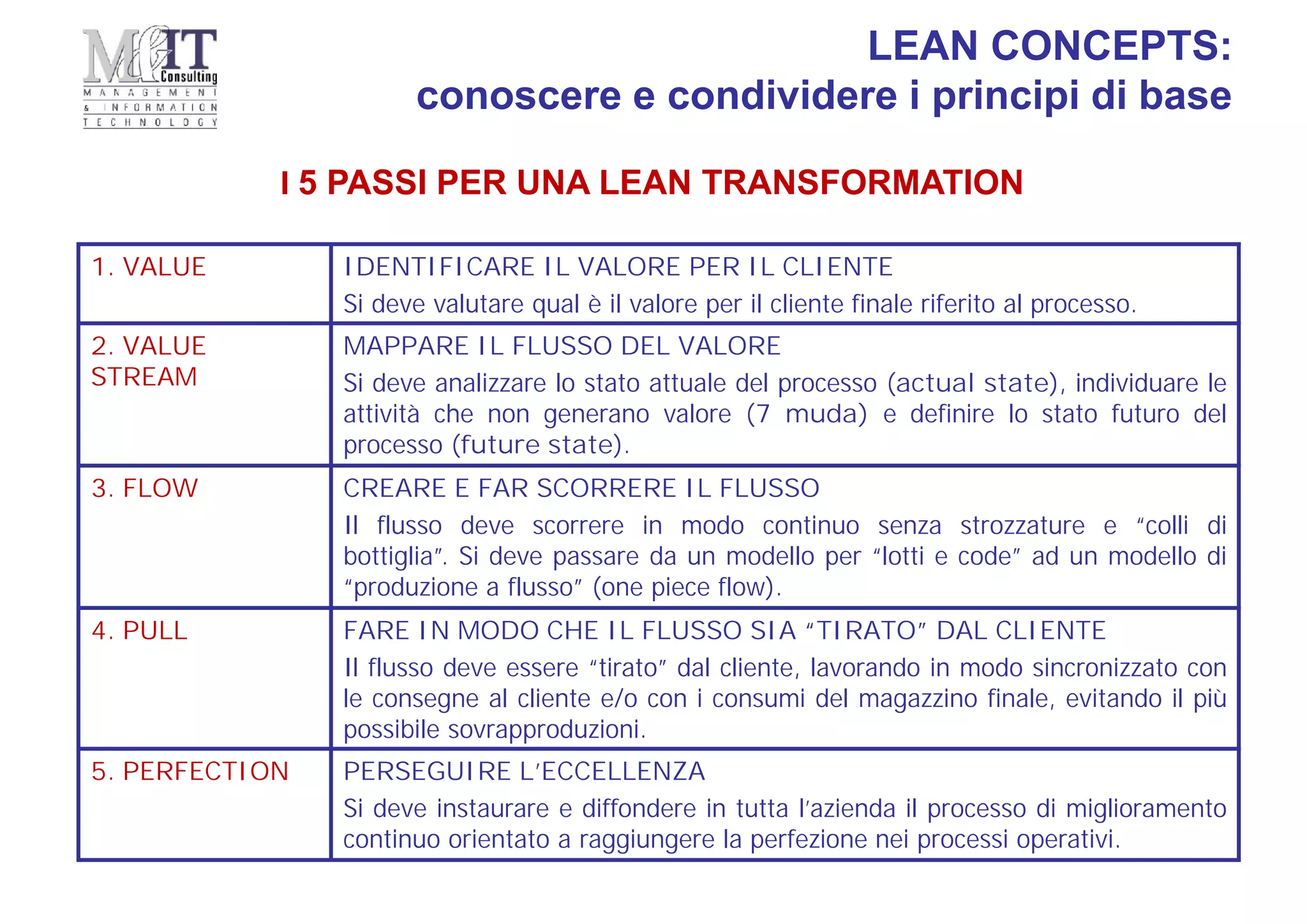 LEAN CONCEPTS:
conoscere e condividere i principi di base
I 5 PASSI PER UNA LEAN TRANSFORMATION
1. VALUE IDENTIFICARE IL VALORE PER IL CLIENTE
Si deve valutare qual è il valore per il cliente finale riferito al processo.
2. VALUE
STREAM
MAPPARE IL FLUSSO DEL VALORE
Si deve analizzare lo stato attuale del processo (actual state), individuare le
attività che non generano valore (7 muda) e definire lo stato futuro del
processo (future state).
3. FLOW CREARE E FAR SCORRERE IL FLUSSO
Il flusso deve scorrere in modo continuo senza strozzature e “colli di
bottiglia”. Si deve passare da un modello per “lotti e code” ad un modello di
“produzione a flusso” (one piece flow).
4. PULL FARE IN MODO CHE IL FLUSSO SIA “TIRATO” DAL CLIENTE
Il flusso deve essere “tirato” dal cliente, lavorando in modo sincronizzato con
le consegne al cliente e/o con i consumi del magazzino finale, evitando il più
possibile sovrapproduzioni.
5. PERFECTION PERSEGUIRE L’ECCELLENZA
Si deve instaurare e diffondere in tutta l’azienda il processo di miglioramento
continuo orientato a raggiungere la perfezione nei processi operativi.
 