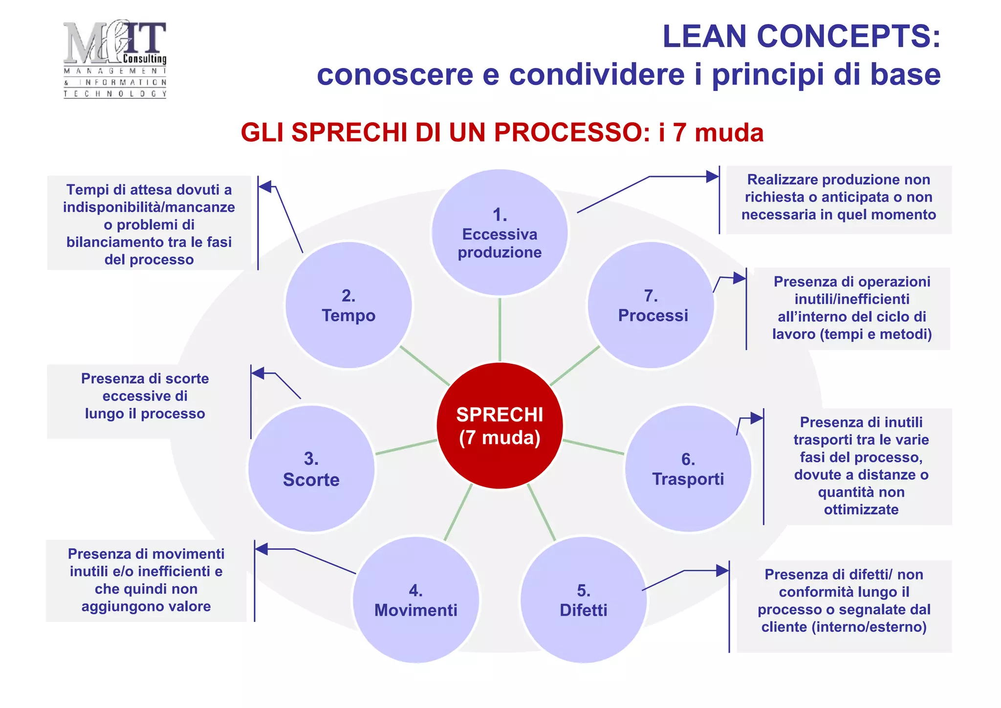SPRECHI
(7 muda)
1.
Eccessiva
produzione
7.
Processi
6.
Trasporti
5.
Difetti
4.
Movimenti
3.
Scorte
2.
Tempo
Tempi di attesa dovuti a
indisponibilità/mancanze
o problemi di
bilanciamento tra le fasi
del processo
Realizzare produzione non
richiesta o anticipata o non
necessaria in quel momento
Presenza di operazioni
inutili/inefficienti
all’interno del ciclo di
lavoro (tempi e metodi)
Presenza di difetti/ non
conformità lungo il
processo o segnalate dal
cliente (interno/esterno)
Presenza di movimenti
inutili e/o inefficienti e
che quindi non
aggiungono valore
Presenza di inutili
trasporti tra le varie
fasi del processo,
dovute a distanze o
quantità non
ottimizzate
Presenza di scorte
eccessive di
lungo il processo
LEAN CONCEPTS:
conoscere e condividere i principi di base
GLI SPRECHI DI UN PROCESSO: i 7 muda
 