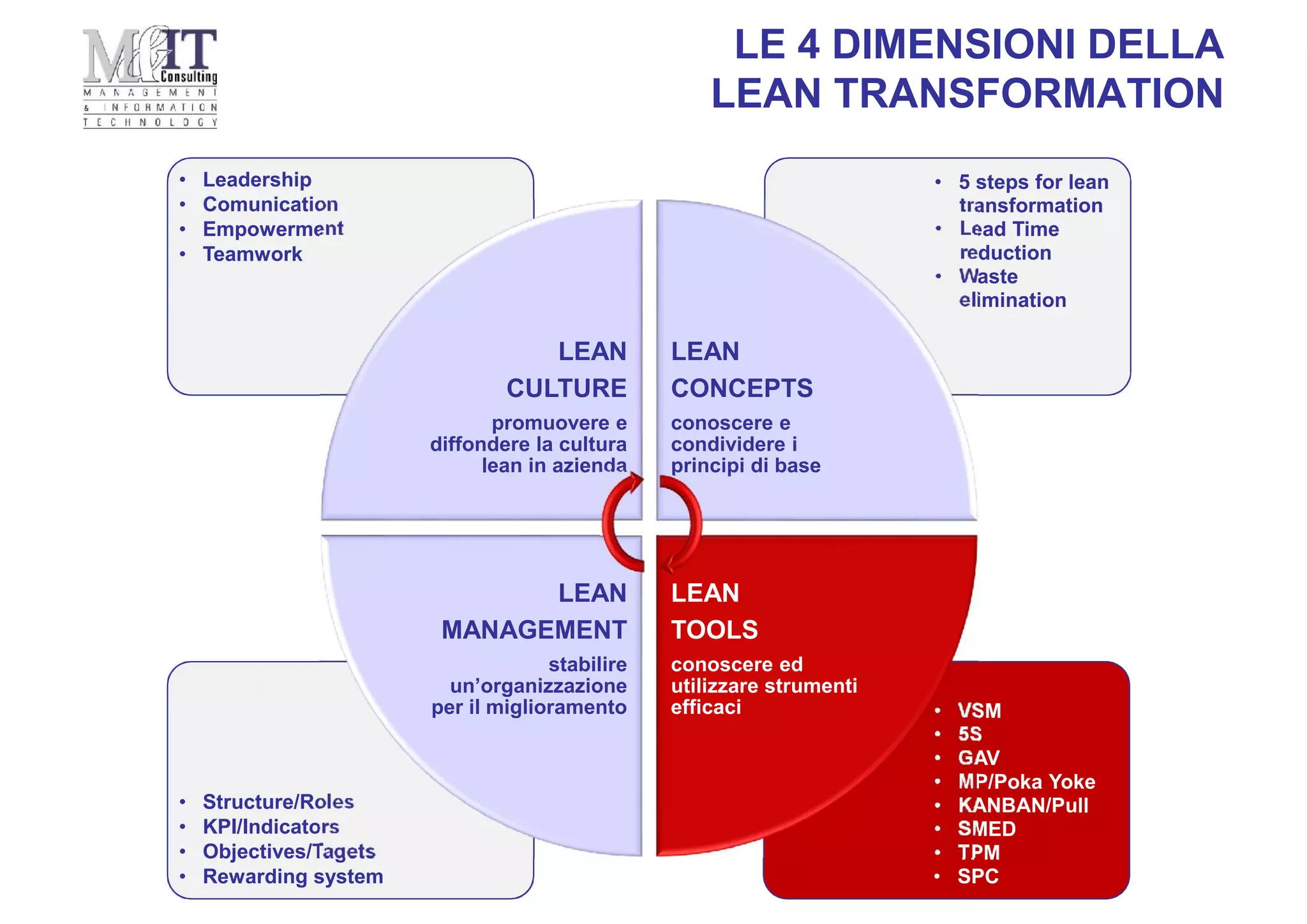 LE 4 DIMENSIONI DELLA
LEAN TRANSFORMATION
• VSM
• 5S
• GAV
• MP/Poka Yoke
• KANBAN/Pull
• SMED
• TPM
• SPC
• VSM
• 5S
• GAV
• MP/Poka Yoke
• KANBAN/Pull
• SMED
• TPM
• SPC
• Structure/Roles
• KPI/Indicators
• Objectives/Tagets
• Rewarding system
• Structure/Roles
• KPI/Indicators
• Objectives/Tagets
• Rewarding system
• 5 steps for lean
transformation
• Lead Time
reduction
• Waste
elimination
• 5 steps for lean
transformation
• Lead Time
reduction
• Waste
elimination
• Leadership
• Comunication
• Empowerment
• Teamwork
• Leadership
• Comunication
• Empowerment
• Teamwork
LEAN
CULTURE
promuovere e
diffondere la cultura
lean in azienda
LEAN
CONCEPTS
conoscere e
condividere i
principi di base
LEAN
TOOLS
conoscere ed
utilizzare strumenti
efficaci
LEAN
MANAGEMENT
stabilire
un’organizzazione
per il miglioramento
 