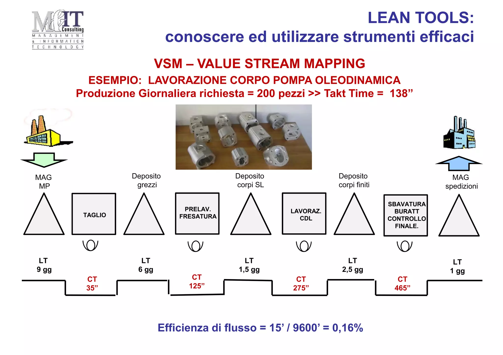 VSM – VALUE STREAM MAPPING
LEAN TOOLS:
conoscere ed utilizzare strumenti efficaci
MAG
MP
LT
9 gg
TAGLIO
Deposito
grezzi
LT
6 gg
Deposito
corpi SL
LT
1,5 gg
Deposito
corpi finiti
LT
2,5 gg
PRELAV.
FRESATURA
LAVORAZ.
CDL
SBAVATURA
BURATT
CONTROLLO
FINALE.
MAG
spedizioni
LT
1 gg
CT
35”
CT
125”
CT
275”
CT
465”
ESEMPIO: LAVORAZIONE CORPO POMPA OLEODINAMICA
Produzione Giornaliera richiesta = 200 pezzi >> Takt Time = 138”
Efficienza di flusso = 15’ / 9600’ = 0,16%
 
