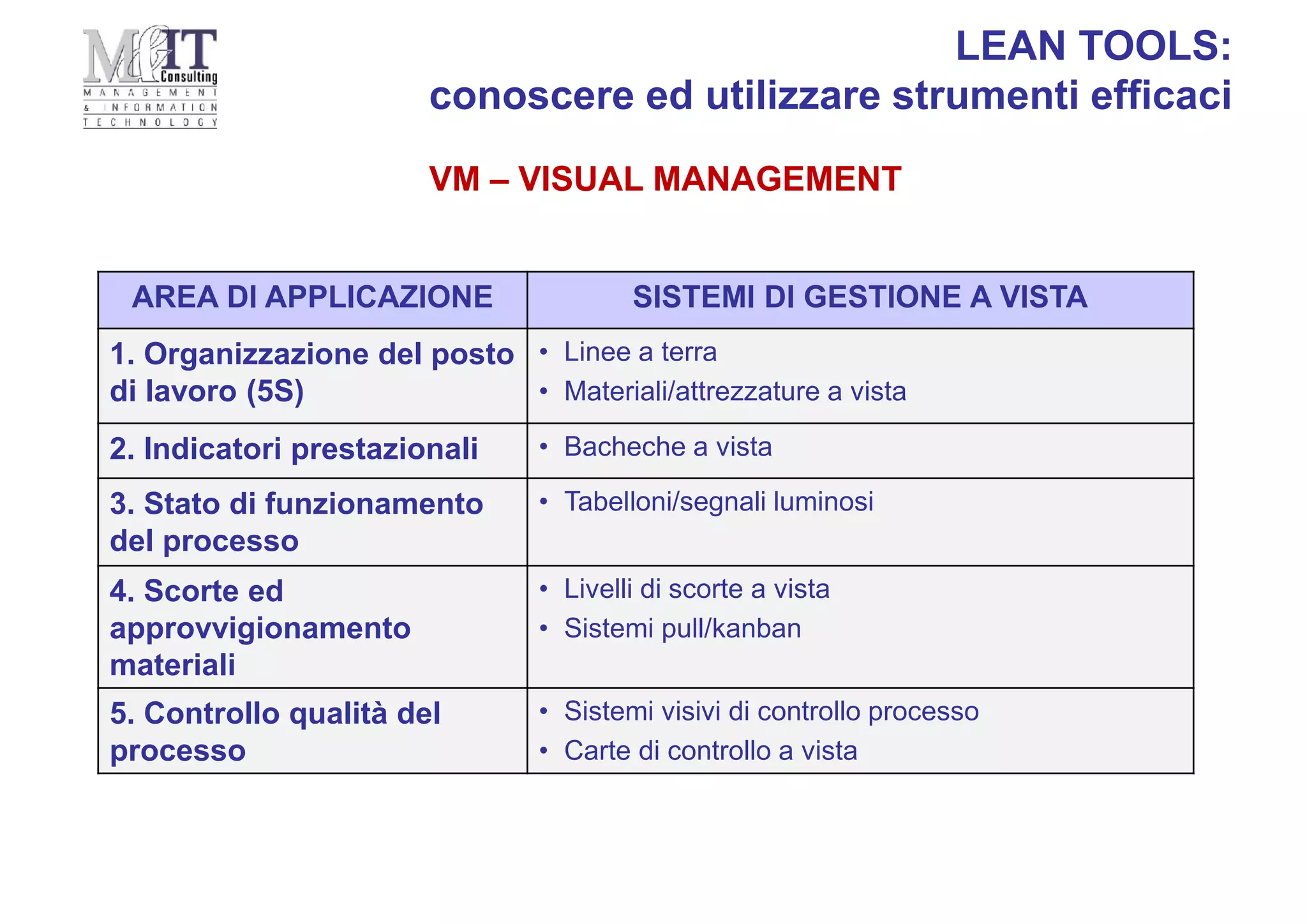 VM – VISUAL MANAGEMENT
LEAN TOOLS:
conoscere ed utilizzare strumenti efficaci
AREA DI APPLICAZIONE SISTEMI DI GESTIONE A VISTA
1. Organizzazione del posto
di lavoro (5S)
• Linee a terra
• Materiali/attrezzature a vista
2. Indicatori prestazionali • Bacheche a vista
3. Stato di funzionamento
del processo
• Tabelloni/segnali luminosi
4. Scorte ed
approvvigionamento
materiali
• Livelli di scorte a vista
• Sistemi pull/kanban
5. Controllo qualità del
processo
• Sistemi visivi di controllo processo
• Carte di controllo a vista
 