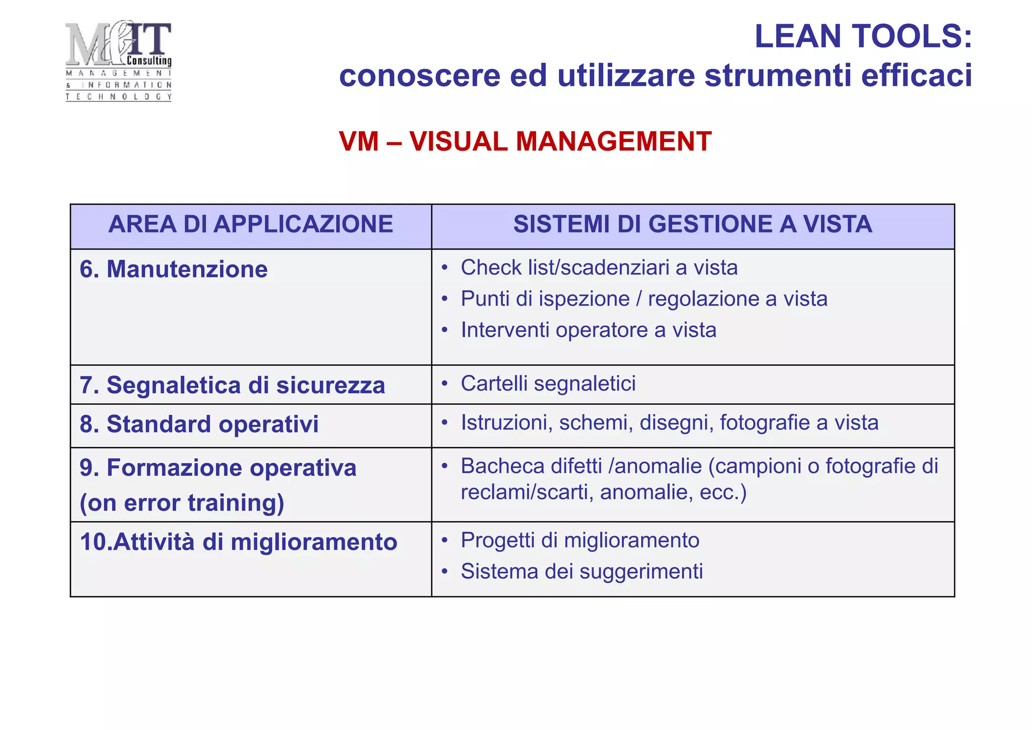 VM – VISUAL MANAGEMENT
LEAN TOOLS:
conoscere ed utilizzare strumenti efficaci
AREA DI APPLICAZIONE SISTEMI DI GESTIONE A VISTA
6. Manutenzione • Check list/scadenziari a vista
• Punti di ispezione / regolazione a vista
• Interventi operatore a vista
7. Segnaletica di sicurezza • Cartelli segnaletici
8. Standard operativi • Istruzioni, schemi, disegni, fotografie a vista
9. Formazione operativa
(on error training)
• Bacheca difetti /anomalie (campioni o fotografie di
reclami/scarti, anomalie, ecc.)
10.Attività di miglioramento • Progetti di miglioramento
• Sistema dei suggerimenti
 