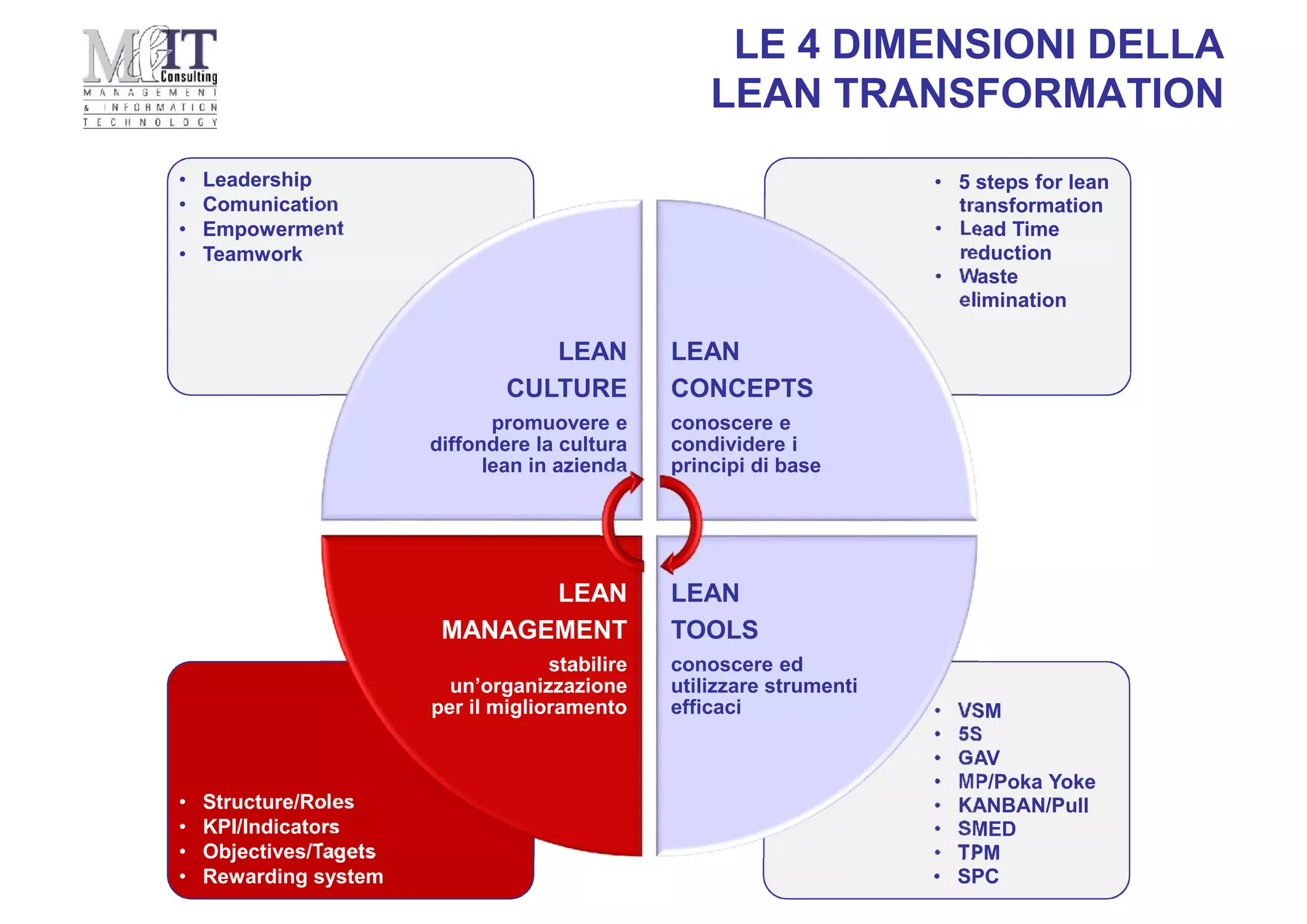 LE 4 DIMENSIONI DELLA
LEAN TRANSFORMATION
• VSM
• 5S
• GAV
• MP/Poka Yoke
• KANBAN/Pull
• SMED
• TPM
• SPC
• VSM
• 5S
• GAV
• MP/Poka Yoke
• KANBAN/Pull
• SMED
• TPM
• SPC
• Structure/Roles
• KPI/Indicators
• Objectives/Tagets
• Rewarding system
• Structure/Roles
• KPI/Indicators
• Objectives/Tagets
• Rewarding system
• 5 steps for lean
transformation
• Lead Time
reduction
• Waste
elimination
• 5 steps for lean
transformation
• Lead Time
reduction
• Waste
elimination
• Leadership
• Comunication
• Empowerment
• Teamwork
• Leadership
• Comunication
• Empowerment
• Teamwork
LEAN
CULTURE
promuovere e
diffondere la cultura
lean in azienda
LEAN
CONCEPTS
conoscere e
condividere i
principi di base
LEAN
TOOLS
conoscere ed
utilizzare strumenti
efficaci
LEAN
MANAGEMENT
stabilire
un’organizzazione
per il miglioramento
 