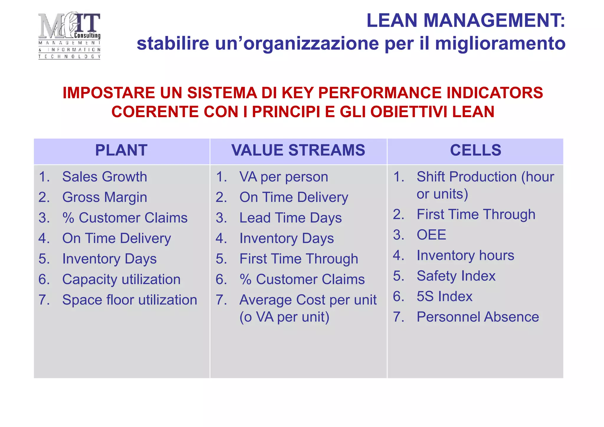 LEAN MANAGEMENT:
stabilire un’organizzazione per il miglioramento
IMPOSTARE UN SISTEMA DI KEY PERFORMANCE INDICATORS
COERENTE CON I PRINCIPI E GLI OBIETTIVI LEAN
PLANT VALUE STREAMS CELLS
1. Sales Growth
2. Gross Margin
3. % Customer Claims
4. On Time Delivery
5. Inventory Days
6. Capacity utilization
7. Space floor utilization
1. VA per person
2. On Time Delivery
3. Lead Time Days
4. Inventory Days
5. First Time Through
6. % Customer Claims
7. Average Cost per unit
(o VA per unit)
1. Shift Production (hour
or units)
2. First Time Through
3. OEE
4. Inventory hours
5. Safety Index
6. 5S Index
7. Personnel Absence
 