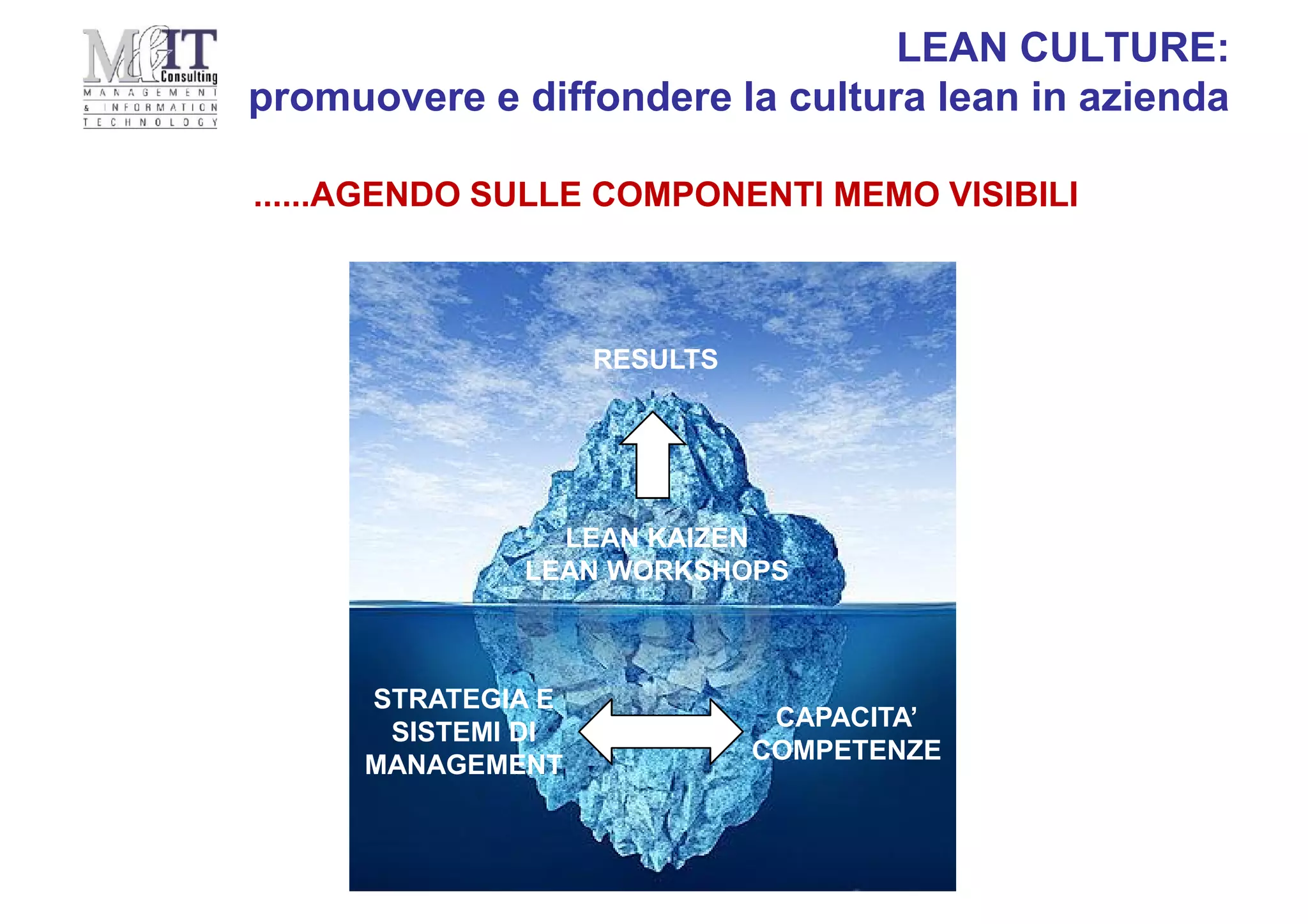 LEAN CULTURE:
promuovere e diffondere la cultura lean in azienda
LEAN KAIZEN
LEAN WORKSHOPS
STRATEGIA E
SISTEMI DI
MANAGEMENT
RESULTS
CAPACITA’
COMPETENZE
......AGENDO SULLE COMPONENTI MEMO VISIBILI
 