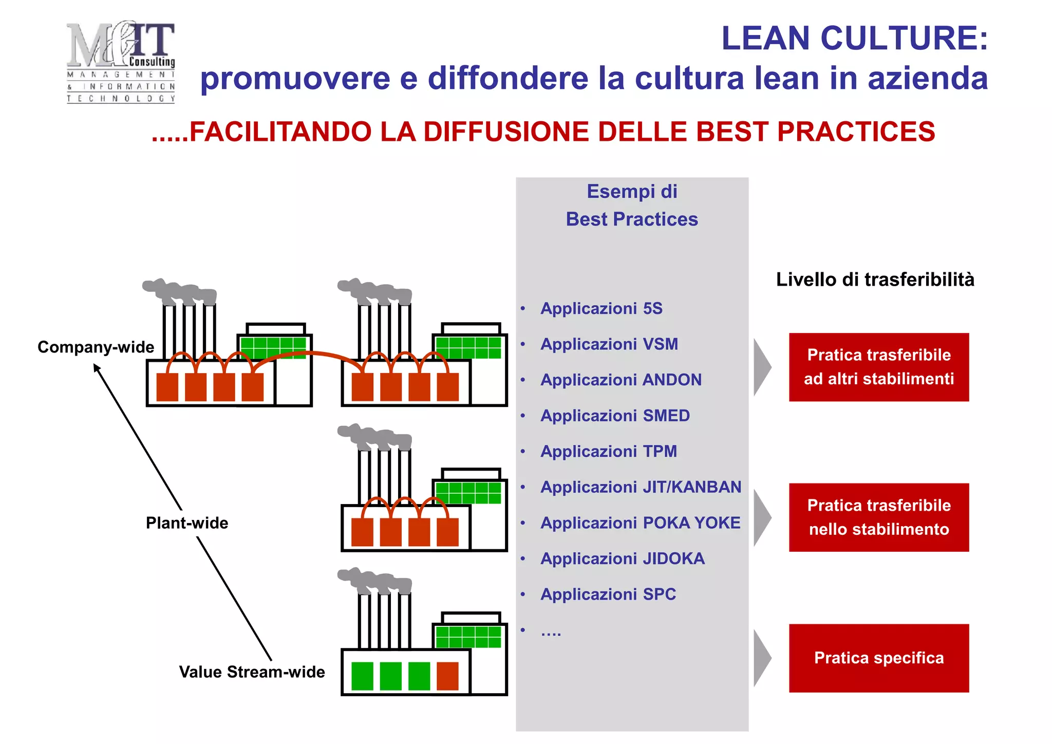 Esempi di
Best Practices
• Applicazioni 5S
• Applicazioni VSM
• Applicazioni ANDON
• Applicazioni SMED
• Applicazioni TPM
• Applicazioni JIT/KANBAN
• Applicazioni POKA YOKE
• Applicazioni JIDOKA
• Applicazioni SPC
• ….
Livello di trasferibilità
Value Stream-wide
Company-wide
.....FACILITANDO LA DIFFUSIONE DELLE BEST PRACTICES
Plant-wide
Pratica trasferibile
ad altri stabilimenti
Pratica trasferibile
nello stabilimento
Pratica specifica
LEAN CULTURE:
promuovere e diffondere la cultura lean in azienda
 