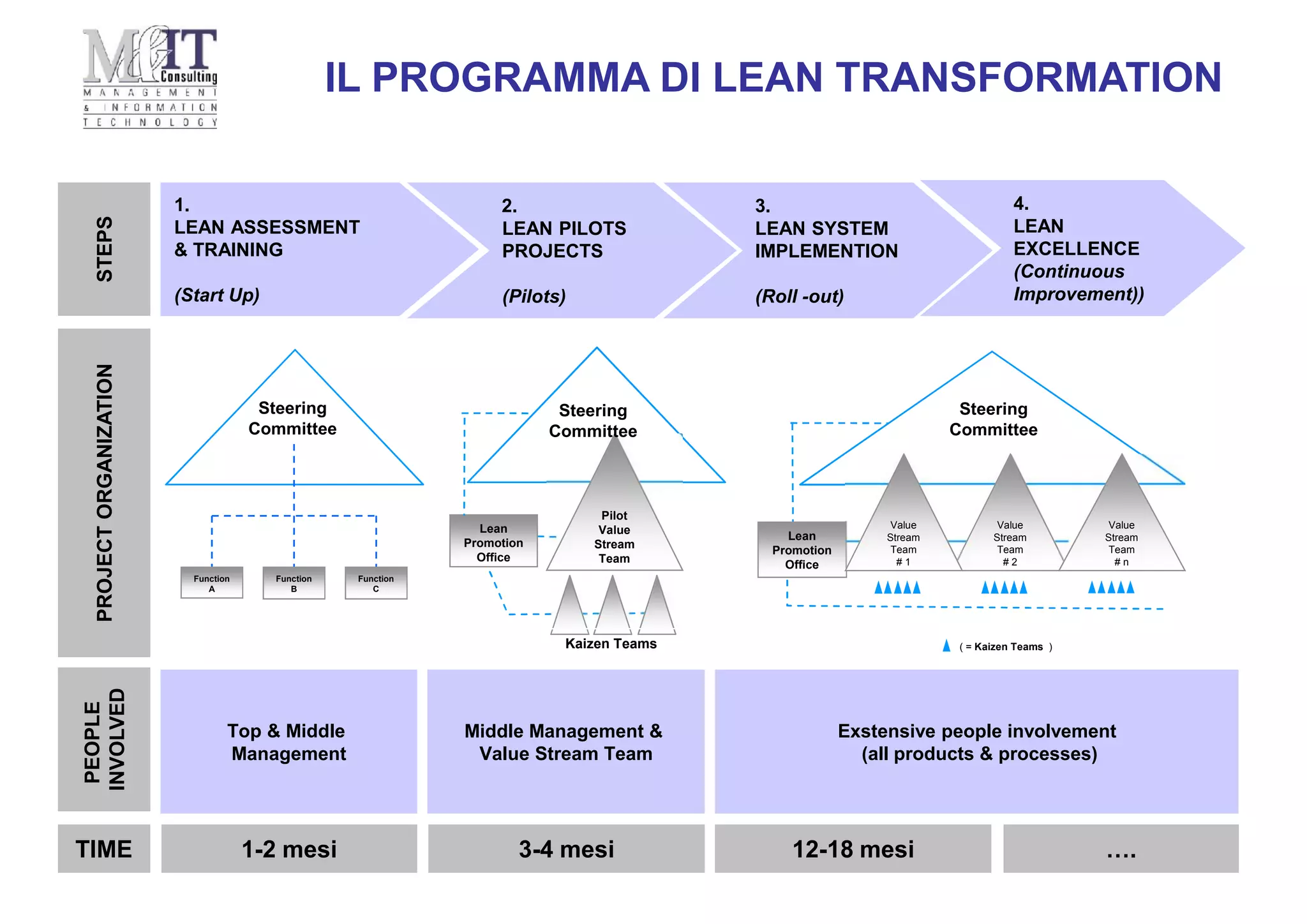 IL PROGRAMMA DI LEAN TRANSFORMATION
( = Kaizen Teams )
Lean
Promotion
Office
Value
Stream
Team
# 2
Value
Stream
Team
# n
Kaizen Teams
Lean
Promotion
Office
Pilot
Value
Stream
Team
Value
Stream
Team
# 1
Steering
Committee
Function
A
Function
B
Function
C
Steering
Committee
Steering
Committee
Top & Middle
Management
Middle Management &
Value Stream Team
Exstensive people involvement
(all products & processes)
PROJECTORGANIZATION
PEOPLE
INVOLVED
1-2 mesi 3-4 mesi 12-18 mesi ….TIME
STEPS
2.
LEAN PILOTS
PROJECTS
(Pilots)
3.
LEAN SYSTEM
IMPLEMENTION
(Roll -out)
4.
LEAN
EXCELLENCE
(Continuous
Improvement))
1.
LEAN ASSESSMENT
& TRAINING
(Start Up)
 
