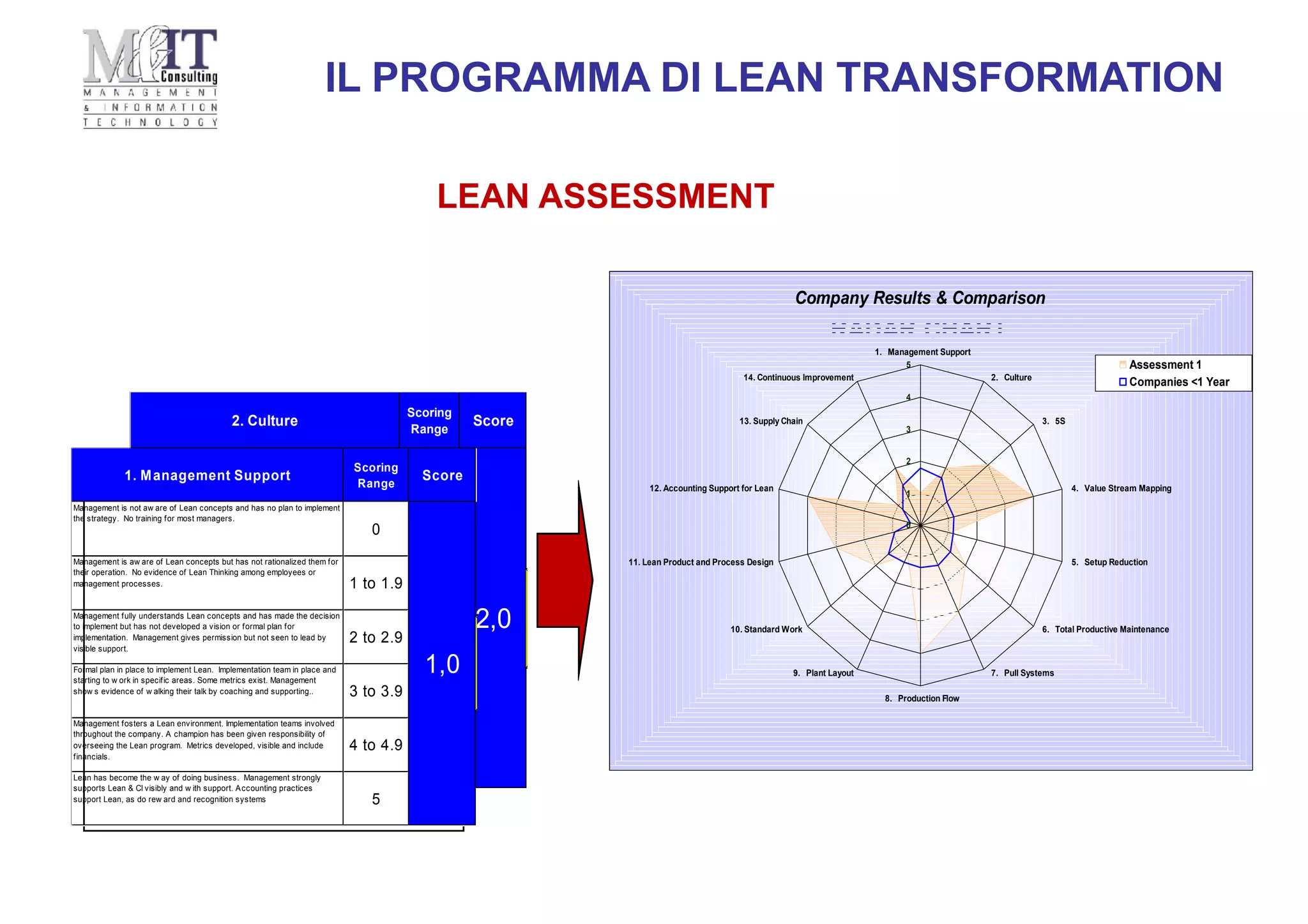RADAR CHART
2. Culture
Scoring
Range
Score
No cultural improvements addressed. Little evidence of a 'no-blame'
environment. Low employee involvement. Low management alignment &
visibility. Feeling of 'I'm not sure I'd like to w ork here' present. 0
There is an aw areness of the cultural issues in the organization but no
specific plans to improve. Ideas are not brought forw ard easily.
Managers not trained in diversity, conflict management, or culture issues. 1 to 1.9
Aw areness of cultural issues exist and specific plans are in place to
improve. Encouragement for a 'no-blame' environment noted. Limited
employee involvement noted or encouraged by management. Some
diversity training.
2 to 2.9
Cultural changes addressed via communication and team meetings.
Managers trained in lean, performance improvement, and leadership.
Management models the w ay. Employees are engaged and involved. 3 to 3.9
Cultural improvements seen. Successes recognized & rew arded. Some
areas embrace continuous improvement. Employees at ease putting
ideas and improvements forw ard - Often contribute spontaneously. 4 to 4.9
Continuous Improvement is part of the culture. Employee leadership
w idespread, spontaneous & visibly supported. Empow erment is given
and received. Employees know their contribution & take responsibility
w ith pride.
5
2,0
1. Management Support
Scoring
Range
Score
Management is not aw are of Lean concepts and has no plan to implement
the strategy. No training for most managers.
0
Management is aw are of Lean concepts but has not rationalized them for
their operation. No evidence of Lean Thinking among employees or
management processes. 1 to 1.9
Management fully understands Lean concepts and has made the decision
to implement but has not developed a vision or formal plan for
implementation. Management gives permission but not seen to lead by
visible support.
2 to 2.9
Formal plan in place to implement Lean. Implementation team in place and
starting to w ork in specific areas. Some metrics exist. Management
show s evidence of w alking their talk by coaching and supporting.. 3 to 3.9
Management fosters a Lean environment. Implementation teams involved
throughout the company. A champion has been given responsibility of
overseeing the Lean program. Metrics developed, visible and include
financials.
4 to 4.9
Lean has become the w ay of doing business. Management strongly
supports Lean & CI visibly and w ith support. Accounting practices
support Lean, as do rew ard and recognition systems 5
1,0
Company Results & Comparison
0
1
2
3
4
5
1. Management Support
2. Culture
3. 5S
4. Value Stream Mapping
5. Setup Reduction
6. Total Productive Maintenance
7. Pull Systems
8. Production Flow
9. Plant Layout
10. Standard Work
11. Lean Product and Process Design
12. Accounting Support for Lean
13. Supply Chain
14. Continuous Improvement
Assessment 1
Companies <1 Year
LEAN ASSESSMENT
IL PROGRAMMA DI LEAN TRANSFORMATION
 