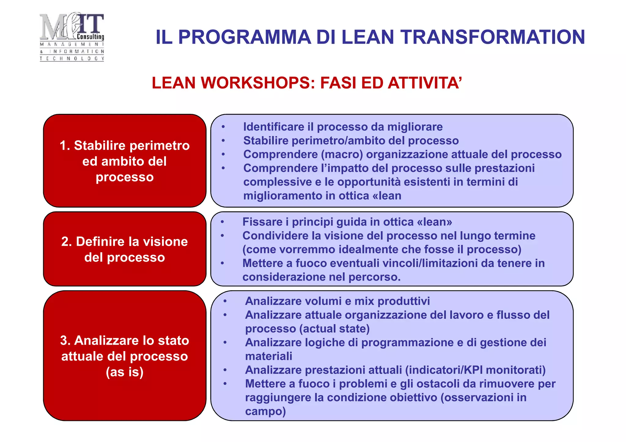 1. Stabilire perimetro
ed ambito del
processo
• Identificare il processo da migliorare
• Stabilire perimetro/ambito del processo
• Comprendere (macro) organizzazione attuale del processo
• Comprendere l’impatto del processo sulle prestazioni
complessive e le opportunità esistenti in termini di
miglioramento in ottica «lean
2. Definire la visione
del processo
• Fissare i principi guida in ottica «lean»
• Condividere la visione del processo nel lungo termine
(come vorremmo idealmente che fosse il processo)
• Mettere a fuoco eventuali vincoli/limitazioni da tenere in
considerazione nel percorso.
3. Analizzare lo stato
attuale del processo
(as is)
• Analizzare volumi e mix produttivi
• Analizzare attuale organizzazione del lavoro e flusso del
processo (actual state)
• Analizzare logiche di programmazione e di gestione dei
materiali
• Analizzare prestazioni attuali (indicatori/KPI monitorati)
• Mettere a fuoco i problemi e gli ostacoli da rimuovere per
raggiungere la condizione obiettivo (osservazioni in
campo)
LEAN WORKSHOPS: FASI ED ATTIVITA’
IL PROGRAMMA DI LEAN TRANSFORMATION
 