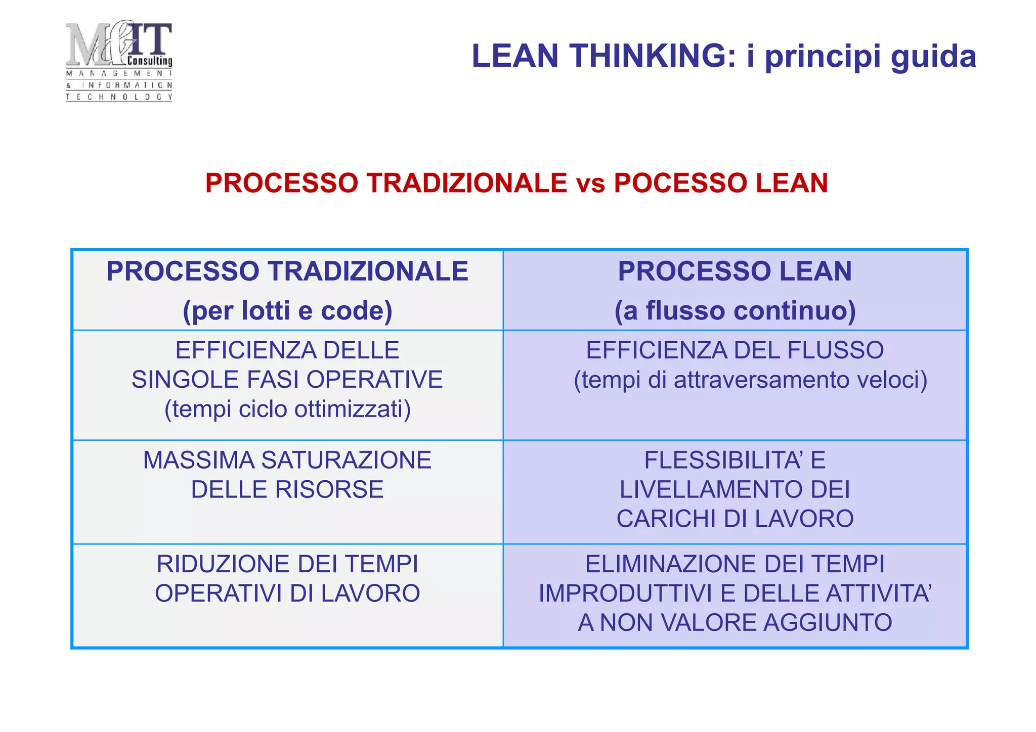 PROCESSO TRADIZIONALE
(per lotti e code)
PROCESSO LEAN
(a flusso continuo)
EFFICIENZA DELLE
SINGOLE FASI OPERATIVE
(tempi ciclo ottimizzati)
EFFICIENZA DEL FLUSSO
(tempi di attraversamento veloci)
MASSIMA SATURAZIONE
DELLE RISORSE
FLESSIBILITA’ E
LIVELLAMENTO DEI
CARICHI DI LAVORO
RIDUZIONE DEI TEMPI
OPERATIVI DI LAVORO
ELIMINAZIONE DEI TEMPI
IMPRODUTTIVI E DELLE ATTIVITA’
A NON VALORE AGGIUNTO
PROCESSO TRADIZIONALE vs POCESSO LEAN
LEAN THINKING: i principi guida
 