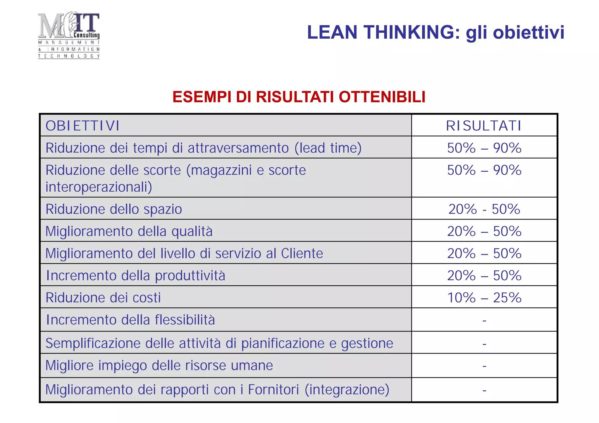 OBIETTIVI RISULTATI
Riduzione dei tempi di attraversamento (lead time) 50% – 90%
Riduzione delle scorte (magazzini e scorte
interoperazionali)
50% – 90%
Riduzione dello spazio 20% - 50%
Miglioramento della qualità 20% – 50%
Miglioramento del livello di servizio al Cliente 20% – 50%
Incremento della produttività 20% – 50%
Riduzione dei costi 10% – 25%
Incremento della flessibilità -
Semplificazione delle attività di pianificazione e gestione -
Migliore impiego delle risorse umane -
Miglioramento dei rapporti con i Fornitori (integrazione) -
LEAN THINKING: gli obiettivi
ESEMPI DI RISULTATI OTTENIBILI
 