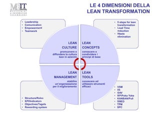 LE 4 DIMENSIONI DELLA
LEAN TRANSFORMATION
• VSM
• 5S
• GAV
• MP/Poka Yoke
• KANBAN/Pull
• SMED
• TPM
• SPC
• VSM
• 5S
• GAV
• MP/Poka Yoke
• KANBAN/Pull
• SMED
• TPM
• SPC
• Structure/Roles
• KPI/Indicators
• Objectives/Tagets
• Rewarding system
• Structure/Roles
• KPI/Indicators
• Objectives/Tagets
• Rewarding system
• 5 steps for lean
transformation
• Lead Time
reduction
• Waste
elimination
• 5 steps for lean
transformation
• Lead Time
reduction
• Waste
elimination
• Leadership
• Comunication
• Empowerment
• Teamwork
• Leadership
• Comunication
• Empowerment
• Teamwork
LEAN
CULTURE
promuovere e
diffondere la cultura
lean in azienda
LEAN
CONCEPTS
conoscere e
condividere i
principi di base
LEAN
TOOLS
conoscere ed
utilizzare strumenti
efficaci
LEAN
MANAGEMENT
stabilire
un’organizzazione
per il miglioramento
 