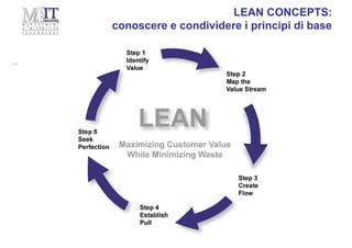 ..
LEAN CONCEPTS:
conoscere e condividere i principi di base
 