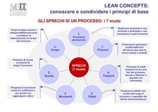 SPRECHI
(7 muda)
1.
Eccessiva
produzione
7.
Processi
6.
Trasporti
5.
Difetti
4.
Movimenti
3.
Scorte
2.
Tempo
Tempi di attesa dovuti a
indisponibilità/mancanze
o problemi di
bilanciamento tra le fasi
del processo
Realizzare produzione non
richiesta o anticipata o non
necessaria in quel momento
Presenza di operazioni
inutili/inefficienti
all’interno del ciclo di
lavoro (tempi e metodi)
Presenza di difetti/ non
conformità lungo il
processo o segnalate dal
cliente (interno/esterno)
Presenza di movimenti
inutili e/o inefficienti e
che quindi non
aggiungono valore
Presenza di inutili
trasporti tra le varie
fasi del processo,
dovute a distanze o
quantità non
ottimizzate
Presenza di scorte
eccessive di
lungo il processo
LEAN CONCEPTS:
conoscere e condividere i principi di base
GLI SPRECHI DI UN PROCESSO: i 7 muda
 