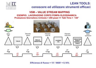 VSM – VALUE STREAM MAPPING
LEAN TOOLS:
conoscere ed utilizzare strumenti efficaci
MAG
MP
LT
9 gg
TAGLIO
Deposito
grezzi
LT
6 gg
Deposito
corpi SL
LT
1,5 gg
Deposito
corpi finiti
LT
2,5 gg
PRELAV.
FRESATURA
LAVORAZ.
CDL
SBAVATURA
BURATT
CONTROLLO
FINALE.
MAG
spedizioni
LT
1 gg
CT
35”
CT
125”
CT
275”
CT
465”
ESEMPIO: LAVORAZIONE CORPO POMPA OLEODINAMICA
Produzione Giornaliera richiesta = 200 pezzi >> Takt Time = 138”
Efficienza di flusso = 15’ / 9600’ = 0,16%
 