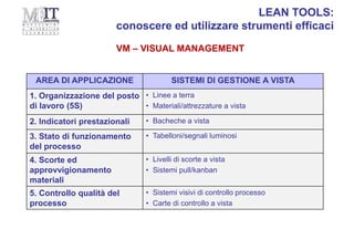 VM – VISUAL MANAGEMENT
LEAN TOOLS:
conoscere ed utilizzare strumenti efficaci
AREA DI APPLICAZIONE SISTEMI DI GESTIONE A VISTA
1. Organizzazione del posto
di lavoro (5S)
• Linee a terra
• Materiali/attrezzature a vista
2. Indicatori prestazionali • Bacheche a vista
3. Stato di funzionamento
del processo
• Tabelloni/segnali luminosi
4. Scorte ed
approvvigionamento
materiali
• Livelli di scorte a vista
• Sistemi pull/kanban
5. Controllo qualità del
processo
• Sistemi visivi di controllo processo
• Carte di controllo a vista
 