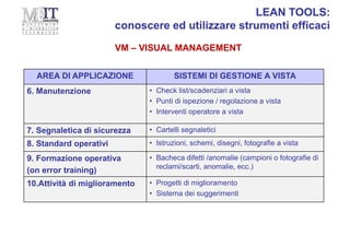 VM – VISUAL MANAGEMENT
LEAN TOOLS:
conoscere ed utilizzare strumenti efficaci
AREA DI APPLICAZIONE SISTEMI DI GESTIONE A VISTA
6. Manutenzione • Check list/scadenziari a vista
• Punti di ispezione / regolazione a vista
• Interventi operatore a vista
7. Segnaletica di sicurezza • Cartelli segnaletici
8. Standard operativi • Istruzioni, schemi, disegni, fotografie a vista
9. Formazione operativa
(on error training)
• Bacheca difetti /anomalie (campioni o fotografie di
reclami/scarti, anomalie, ecc.)
10.Attività di miglioramento • Progetti di miglioramento
• Sistema dei suggerimenti
 