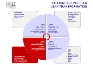 LE 4 DIMENSIONI DELLA
LEAN TRANSFORMATION
• VSM
• 5S
• GAV
• MP/Poka Yoke
• KANBAN/Pull
• SMED
• TPM
• SPC
• VSM
• 5S
• GAV
• MP/Poka Yoke
• KANBAN/Pull
• SMED
• TPM
• SPC
• Structure/Roles
• KPI/Indicators
• Objectives/Tagets
• Rewarding system
• Structure/Roles
• KPI/Indicators
• Objectives/Tagets
• Rewarding system
• 5 steps for lean
transformation
• Lead Time
reduction
• Waste
elimination
• 5 steps for lean
transformation
• Lead Time
reduction
• Waste
elimination
• Leadership
• Comunication
• Empowerment
• Teamwork
• Leadership
• Comunication
• Empowerment
• Teamwork
LEAN
CULTURE
promuovere e
diffondere la cultura
lean in azienda
LEAN
CONCEPTS
conoscere e
condividere i
principi di base
LEAN
TOOLS
conoscere ed
utilizzare strumenti
efficaci
LEAN
MANAGEMENT
stabilire
un’organizzazione
per il miglioramento
 