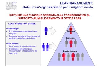 LEAN MANAGEMENT:
stabilire un’organizzazione per il miglioramento
Lean Manager:
• È il dirigente responsabile del Lean
Program
• Promuove e sostiene l’introduzione ed
applicazione dell’approccio Lean
Lean Officers:
• Sono esperti di metodologie Lean
• Coordinano i progetti di Lean
Transformation e l’applicazione dei
Lean tools
Top
Managers
Champions
Prociet Leaders
LEAN PROMOTION OFFICE
ISTITUIRE UNA FUNZIONE DEDICATA ALLA PROMOZIONE ED AL
SUPPORTO AL MIGLIORAMENTO IN OTTICA LEAN
 