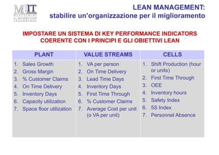 LEAN MANAGEMENT:
stabilire un’organizzazione per il miglioramento
IMPOSTARE UN SISTEMA DI KEY PERFORMANCE INDICATORS
COERENTE CON I PRINCIPI E GLI OBIETTIVI LEAN
PLANT VALUE STREAMS CELLS
1. Sales Growth
2. Gross Margin
3. % Customer Claims
4. On Time Delivery
5. Inventory Days
6. Capacity utilization
7. Space floor utilization
1. VA per person
2. On Time Delivery
3. Lead Time Days
4. Inventory Days
5. First Time Through
6. % Customer Claims
7. Average Cost per unit
(o VA per unit)
1. Shift Production (hour
or units)
2. First Time Through
3. OEE
4. Inventory hours
5. Safety Index
6. 5S Index
7. Personnel Absence
 