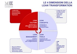 LE 4 DIMENSIONI DELLA
LEAN TRANSFORMATION
• VSM
• 5S
• GAV
• MP/Poka Yoke
• KANBAN/Pull
• SMED
• TPM
• SPC
• VSM
• 5S
• GAV
• MP/Poka Yoke
• KANBAN/Pull
• SMED
• TPM
• SPC
• Structure/Roles
• KPI/Indicators
• Objectives/Tagets
• Rewarding system
• Structure/Roles
• KPI/Indicators
• Objectives/Tagets
• Rewarding system
• 5 steps for lean
transformation
• Lead Time
reduction
• Waste
elimination
• 5 steps for lean
transformation
• Lead Time
reduction
• Waste
elimination
• Leadership
• Comunication
• Empowerment
• Teamwork
• Leadership
• Comunication
• Empowerment
• Teamwork
LEAN
CULTURE
promuovere e
diffondere la cultura
lean in azienda
LEAN
CONCEPTS
conoscere e
condividere i
principi di base
LEAN
TOOLS
conoscere ed
utilizzare strumenti
efficaci
LEAN
MANAGEMENT
stabilire
un’organizzazione
per il miglioramento
 