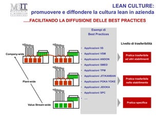 Esempi di
Best Practices
• Applicazioni 5S
• Applicazioni VSM
• Applicazioni ANDON
• Applicazioni SMED
• Applicazioni TPM
• Applicazioni JIT/KANBAN
• Applicazioni POKA YOKE
• Applicazioni JIDOKA
• Applicazioni SPC
• ….
Livello di trasferibilità
Value Stream-wide
Company-wide
.....FACILITANDO LA DIFFUSIONE DELLE BEST PRACTICES
Plant-wide
Pratica trasferibile
ad altri stabilimenti
Pratica trasferibile
nello stabilimento
Pratica specifica
LEAN CULTURE:
promuovere e diffondere la cultura lean in azienda
 