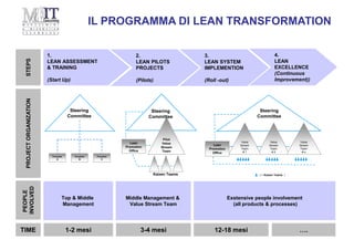 IL PROGRAMMA DI LEAN TRANSFORMATION
( = Kaizen Teams )
Lean
Promotion
Office
Value
Stream
Team
# 2
Value
Stream
Team
# n
Kaizen Teams
Lean
Promotion
Office
Pilot
Value
Stream
Team
Value
Stream
Team
# 1
Steering
Committee
Function
A
Function
B
Function
C
Steering
Committee
Steering
Committee
Top & Middle
Management
Middle Management &
Value Stream Team
Exstensive people involvement
(all products & processes)
PROJECTORGANIZATION
PEOPLE
INVOLVED
1-2 mesi 3-4 mesi 12-18 mesi ….TIME
STEPS
2.
LEAN PILOTS
PROJECTS
(Pilots)
3.
LEAN SYSTEM
IMPLEMENTION
(Roll -out)
4.
LEAN
EXCELLENCE
(Continuous
Improvement))
1.
LEAN ASSESSMENT
& TRAINING
(Start Up)
 