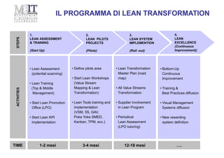 • Lean Assessment
(potential scanning)
• Lean Training
(Top & Middle
Management)
• Start Lean Promotion
Office (LPO)
• Start Lean KPI
implementation
• Define pilots area
• Start Lean Workshops
(Value Stream
Mapping & Lean
Transformation)
• Lean Tools training and
implementation
(VSM, 5S, GAV,
Poka Yoke SMED,
Kanban, TPM, ecc.)
• Lean Transformation
Master Plan (road
map)
• All Value Streams
Transformation
• Supplier involvement
in Lean Program
• Periodical
Lean Assessment
(LPO tutoring)
STEPSACTIVITIES
• Bottom-Up
Continuous
Improvement
• Training &
Best Practices diffusion
• Visual Management
Systems diffusion
• New rewarding
system definition
2.
LEAN PILOTS
PROJECTS
(Pilots)
3.
LEAN SYSTEM
IMPLEMENTION
(Roll -out)
4.
LEAN
EXCELLENCE
(Continuous
Improvement))
1.
LEAN ASSESSMENT
& TRAINING
(Start Up)
1-2 mesi 3-4 mesi 12-18 mesi ….TIME
IL PROGRAMMA DI LEAN TRANSFORMATION
 