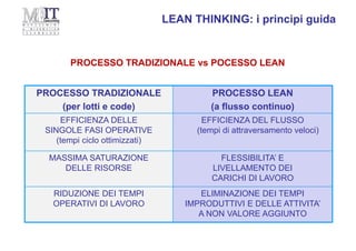 PROCESSO TRADIZIONALE
(per lotti e code)
PROCESSO LEAN
(a flusso continuo)
EFFICIENZA DELLE
SINGOLE FASI OPERATIVE
(tempi ciclo ottimizzati)
EFFICIENZA DEL FLUSSO
(tempi di attraversamento veloci)
MASSIMA SATURAZIONE
DELLE RISORSE
FLESSIBILITA’ E
LIVELLAMENTO DEI
CARICHI DI LAVORO
RIDUZIONE DEI TEMPI
OPERATIVI DI LAVORO
ELIMINAZIONE DEI TEMPI
IMPRODUTTIVI E DELLE ATTIVITA’
A NON VALORE AGGIUNTO
PROCESSO TRADIZIONALE vs POCESSO LEAN
LEAN THINKING: i principi guida
 