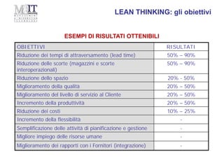 OBIETTIVI RISULTATI
Riduzione dei tempi di attraversamento (lead time) 50% – 90%
Riduzione delle scorte (magazzini e scorte
interoperazionali)
50% – 90%
Riduzione dello spazio 20% - 50%
Miglioramento della qualità 20% – 50%
Miglioramento del livello di servizio al Cliente 20% – 50%
Incremento della produttività 20% – 50%
Riduzione dei costi 10% – 25%
Incremento della flessibilità -
Semplificazione delle attività di pianificazione e gestione -
Migliore impiego delle risorse umane -
Miglioramento dei rapporti con i Fornitori (integrazione) -
LEAN THINKING: gli obiettivi
ESEMPI DI RISULTATI OTTENIBILI
 