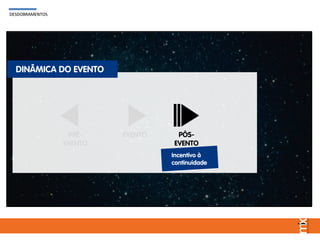 DESDOBRAMENTOS
PRÉ-
EVENTO
PÓS-
EVENTO
EVENTO
DESDOBRAMENTOS
Incentivo à
continuidade
DINÂMICA DO EVENTO
PÓS-
EVENTO
 