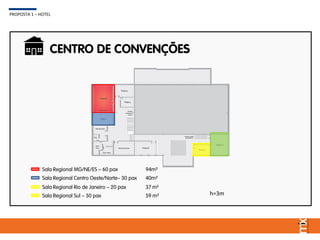 CENTRO DE CONVENÇÕES
PROPOSTA 1 – HOTEL
h=3m
Sala Regional MG/NE/ES – 60 pax
Sala Regional Centro Oeste/Norte– 30 pax
Sala Regional Rio de Janeiro – 20 pax
Sala Regional Sul – 50 pax
94m²
40m²
37 m²
59 m²
 