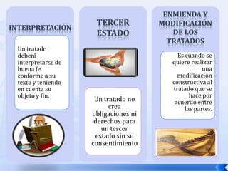 Un tratado
deberá
interpretarse de
buena fe
conforme a su
texto y teniendo
en cuenta su
objeto y fin.

Un tratado no
crea
obligaciones ni
derechos para
un tercer
estado sin su
consentimiento

Es cuando se
quiere realizar
una
modificación
constructiva al
tratado que se
hace por
acuerdo entre
las partes.

 