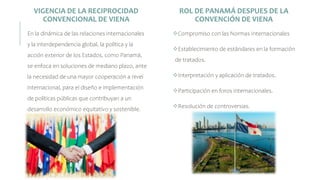 VIGENCIA DE LA RECIPROCIDAD
CONVENCIONAL DE VIENA
En la dinámica de las relaciones internacionales
y la interdependencia global, la política y la
acción exterior de los Estados, como Panamá,
se enfoca en soluciones de mediano plazo, ante
la necesidad de una mayor cooperación a nivel
internacional, para el diseño e implementación
de políticas públicas que contribuyan a un
desarrollo económico equitativo y sostenible.
ROL DE PANAMÁ DESPUES DE LA
CONVENCIÓN DE VIENA
Compromiso con las Normas Internacionales
Establecimiento de estándares en la formación
de tratados.
Interpretación y aplicación de tratados.
Participación en foros internacionales.
Resolución de controversias.
 