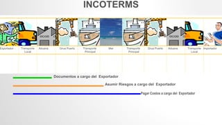 INCOTERMS
Documentos a cargo del Exportador
Asumir Riesgos a cargo del Exportador
Pagar Costos a cargo del Exportador
Exportador Transporte
Local
Aduana Grua Puerto Transporte
Principal
Mar Transporte
Principal
Grua Puerto Aduana Transporte
Local
Importador
 