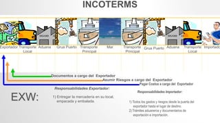 Documentos a cargo del Exportador
Asumir Riesgos a cargo del Exportador
Pagar Costos a cargo del Exportador
EXW:
Responsabilidades Exportador:
Responsabilidades Importador:
1) Entregar la mercadería en su local,
empacada y embalada. 1) Todos los gastos y riesgos desde la puerta del
exportador hasta el lugar de destino.
2) Trámites aduaneros y documentarios de
exportación e importación.
INCOTERMS
Exportador Transporte
Local
Aduana Grua Puerto Transporte
Principal
Mar Transporte
Principal
Grua Puerto Aduana Transporte
Local
Importado
 