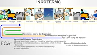 Responsabilidades Exportador:
1) Entregar la mercadería al transportador encargado por el importador en un lugar específico.
2) Si la entrega es en el local del exportador, su responsabilidad es hasta el vehículo
transportador.
3) Si ocurre en otro lugar el exportador no es responsable de la descarga.
4) Trámites de Exportación.
Documentos a cargo del Exportador
Asumir Riesgos a cargo del Exportador
Pagar Costos a cargo del Exportador
Responsabilidades Importador:
1) Todos los demás gastos y riesgos.
FCA:
INCOTERMS
Exportador Transporte
Local
Aduana Grua Puerto Transporte
Principal
Mar Transporte
Principal
Grua Puerto Aduana Transporte
Local
Importador
 